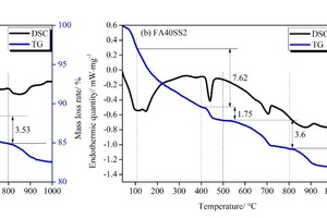 8 DSC-TG analysis of CHVFA samples (a) without SS and with 2 % SS, and (c) their CH contents