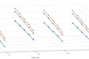 7 Variation curve of compressive strength of specimens at 7, 28 and 90 days with respect to water/cement ratio and percent fiber content