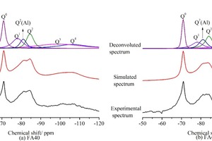 10 29Si MAS NMR spectra corresponding to hydrated pastes