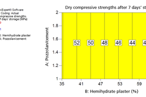 5 Dry compressive strengths after 7 days’ storage at 100 % air humidity and 20 °C followed by drying to constant mass at 40 °C