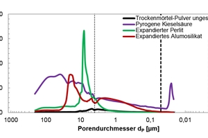 13 Specific pore volume as a function of pore diameter within the 205 µm to 20 nm range for the unsifted dry mortar powder and the employed modifiers