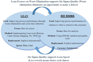 A schematic representation of combined Lean and Six Sigma strategies