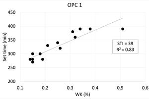 4 Set times as a function of Wk for pre-hydrated cements. Results for each cement are plotted separately. STI and R2 values of trendlines are shown