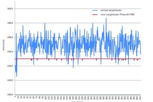 2 Installation of these two Pfister FRW rotor weighfeeders yielded a significant improvement in feed stability to the kiln