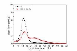 3 Influences of Cu(NO3)2 on hydration heat evolution of RS pastes (W/C=0.35). a) Heat flow b) Total heat evolved