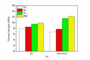 4 Strength of RS and RS-0.5 %Cu at 1d, 3d, 7d and 28d(a) Flexural strength (b) Compressive strength