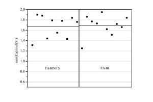 Ca/Si ratio of FA bulk interface in the bulk paste region