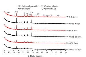 XRD analysis of different HVFA paste samples after different curing ages