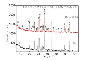 5 X-ray diffraction patterns of RS paste and RS-0.5%Cu prepared at 20°Ca) 5~70 (2θ/°)b) 5~22 (2θ/°)