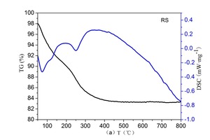 6 TG-DSC curves for RS paste and RS-0.5%Cu cured for 1day at 20° C a) RSb) RS-0.5%Cu