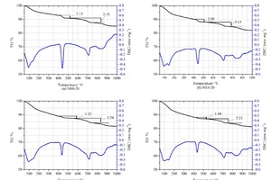 8 DSC-TG curves of different CHVFA pastes