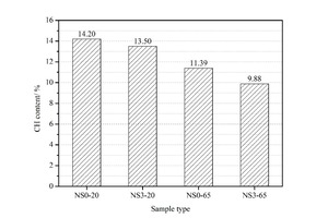 9 CH content in different CHVFA pastes