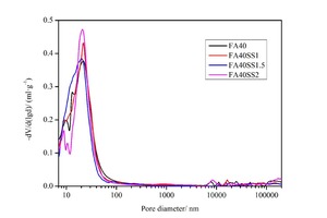 6 Derivative curves of pore size distribution