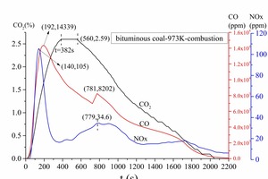 4 Gas release curve of bituminous coal combustion at 973 K