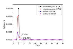 13 Average vol (a) and char (b) combustion rate on cross slices along the Z direction