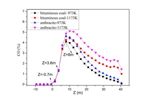 15 Average CO concentration on cross slices along the Z direction