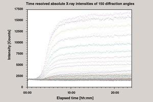 From diffractograms to score values using the example of hydrating mortar