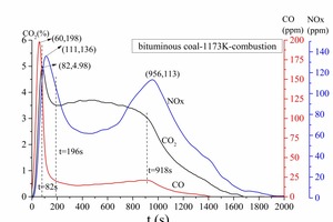2 Gas release curve (a) and gas release rate curve (b) of bituminous coal combustion at 1173 K