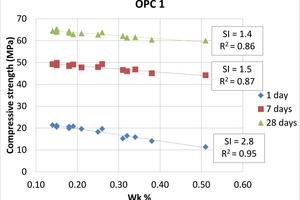 2 Mortar compressive strength as a function of Wk at 1, 7 and 28 days for pre-hydrated cements. Results for each cement are plotted separately. SI and R2 values of trendlines are shown