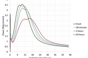 3 Isothermal calorimetry curves of EN-196 mortars made from OPC 1 pre-hydrated at 50o  C, 75 % RH for up to 24 hours