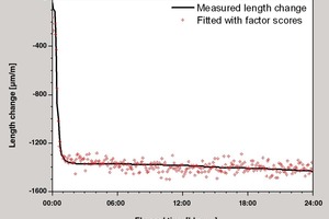 Results of the regression analysis of virtually continuously measured X-ray diffraction data for a hydrating high-performance mortar