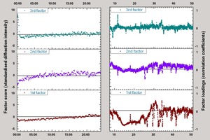 Results of the factor analysis of virtually continuously measured X-ray diffraction data of hydrating high-performance mortar