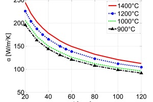 3 Heat transfer coefficient of the bed versus particle diameter for different kiln gas temperatures