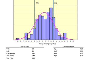 A graphical summary of basic statistics for early strength of cement