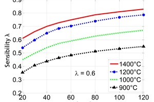 4 Sensitivity of thermal conductivity of lime at different kiln gas temperatures