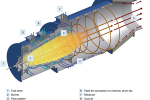 2 Flow diagram of an impulse burner with free choice of fuel