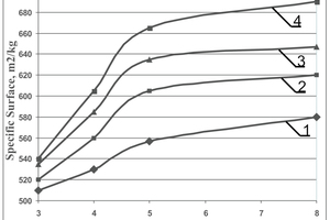 1 Dependence of Portland cement specific surface area on activation time and SP type: (1) Portland cement, activated in VLA without SP(2) Composition with additive С-3; (3) Composition with additive SP10(4) Composition with additive MF
