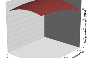 4 Dependences of compressive strength of blended cement paste with complex additives at optimum calcination parameters of mixture with constant limestone content: a) – for kaolinitic clay with a limestone content of 40 %, b) – for polymineral clay with a limestone content of 40 %