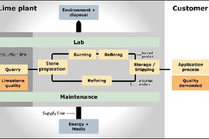 1 Schematic diagram of the lime production process