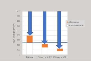 3 NOx levels of different abatement technologies