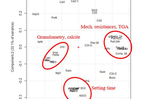1 Principal components analysis of preliminary data