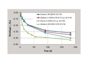 6 Very low shrinkage of a concrete produced with 300 kg/m3 Portland cement ZN/D 32,5 R, w/c = 0.50, when compared with other cements. Testing in accordance with SIA 262/1, Appendix F