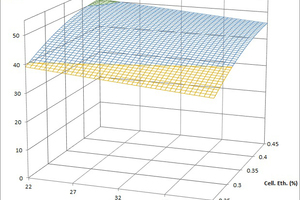 6 Cement compressive strength in the adjustability test and 24-hour pull-off test (unmodified cellulose ether and 3 % polymer)