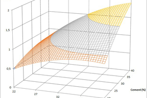 9 Cement quality vs. cement quantity in the water immersion test, at 0 % polymer (left) and 6 % polymer (right)