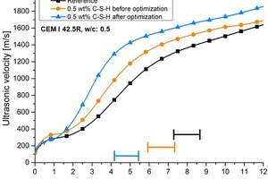 7 Ultrasonic sound speed measurement of cement pastes with 0.5 wt.-% C-S-H before and after optimization of the synthesis [19]. The setting time could be accelerated by approximately 1.5 hours through non-optimized C-S-H and by further 2 hours through optimization