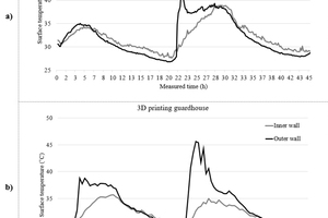 11 Example of the surface temperature of the inner wall and outer wall of a) the conventional guardhouse that has been demolished b) the AM guardhouse