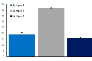 2 AE data indicate that surface treatment has successfully reduced the strength of inter-particulate forces improving the flow characteristics of the cement under aerated conditions