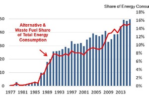 2 Alternative and waste fuel usage in the U.S. cement industry based on trillions of BTUs consumed (blue columns; source: PCA Labor-Energy Input Survey)