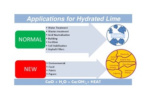 6 Industrial uses of hydrated lime
