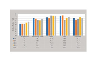 1 CF development of cement majors