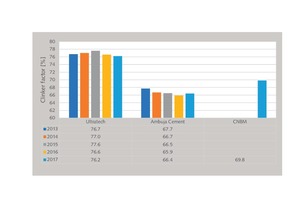 2 CF development of selected Indian/Chinese producers