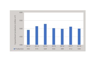 13 Gypsum board production in Japan