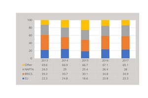 3 Breakdown of mining output into group of countries