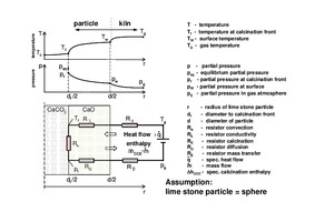 2 Limestone-particle calcining model [1]