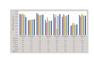 2 Development of GDP growth
