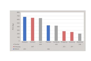 3 PCC in the ASEAN countries